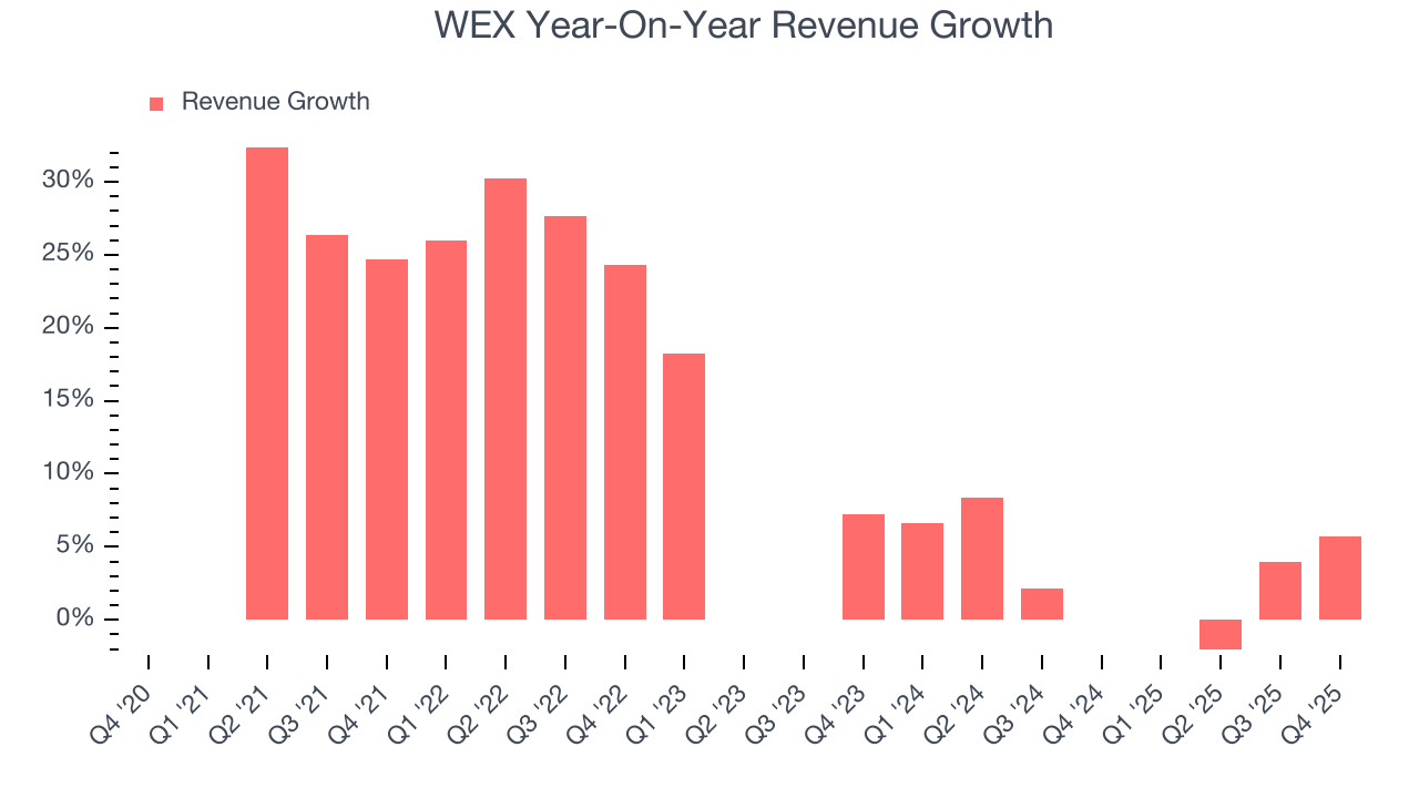 WEX Year-On-Year Revenue Growth