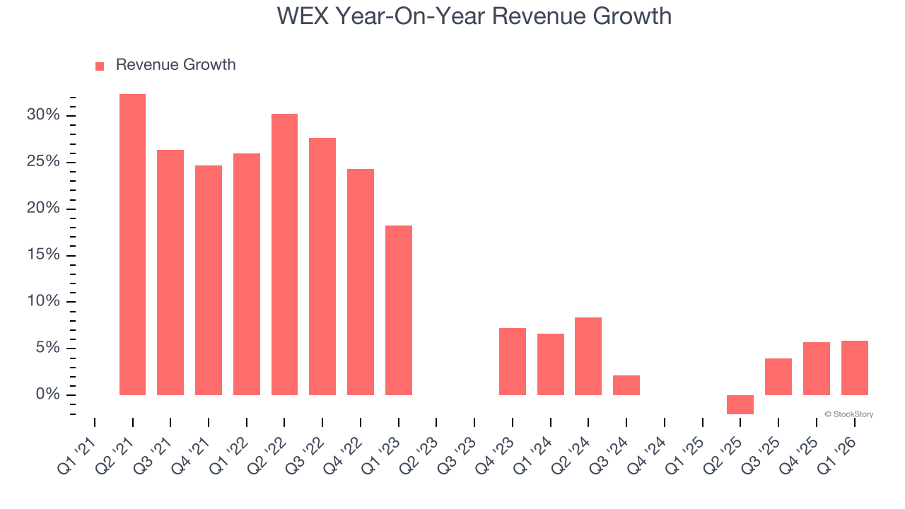 WEX Year-On-Year Revenue Growth