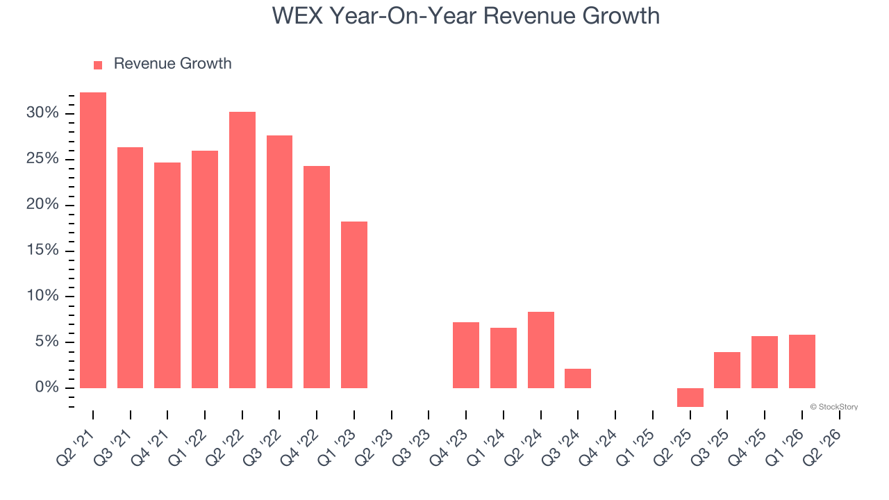 WEX Year-On-Year Revenue Growth