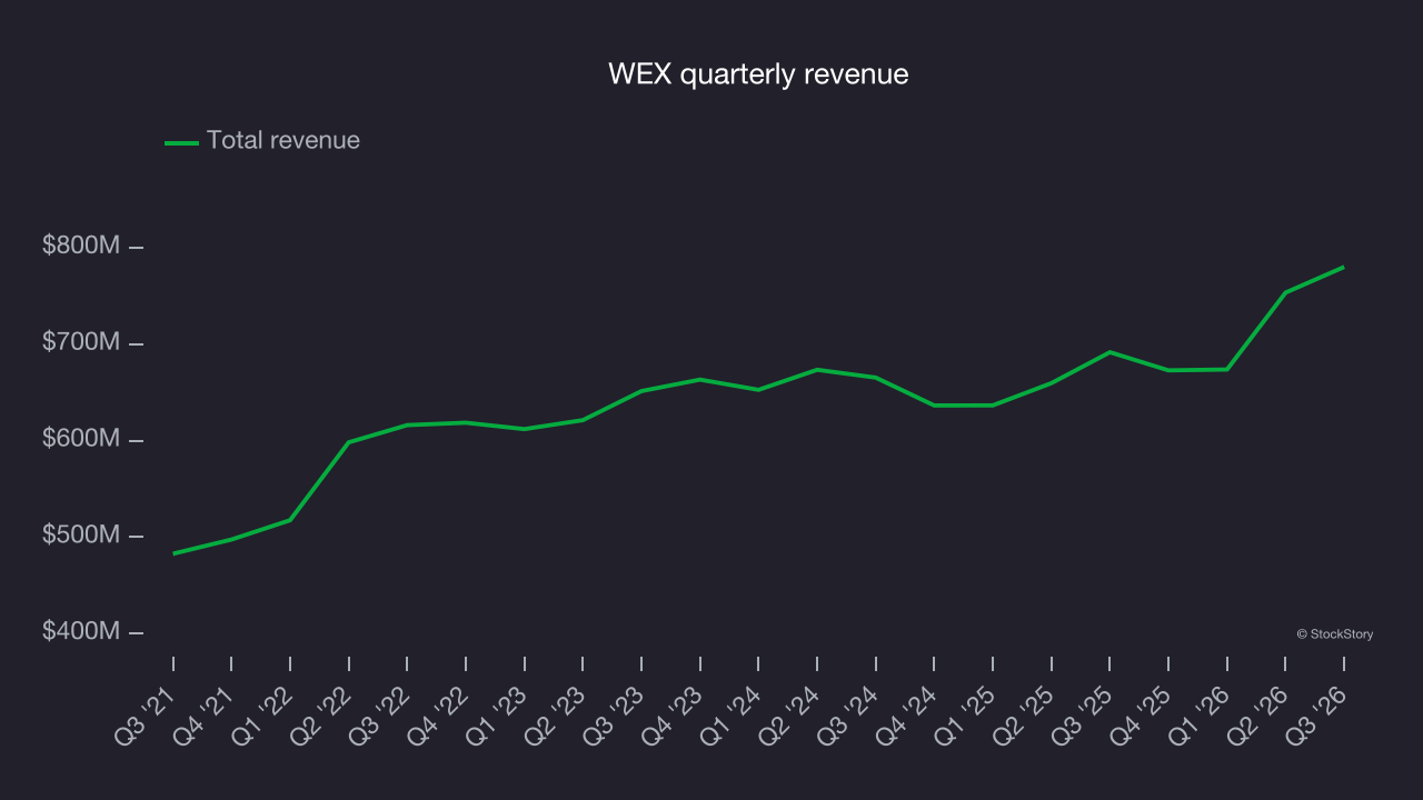 WEX quarterly revenue