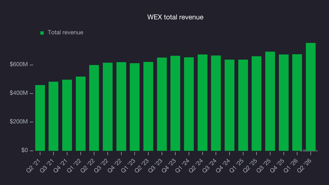 WEX total revenue