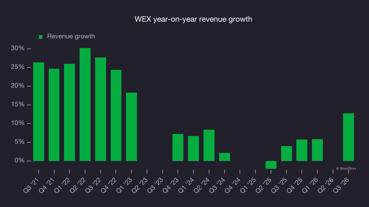 WEX year-on-year revenue growth