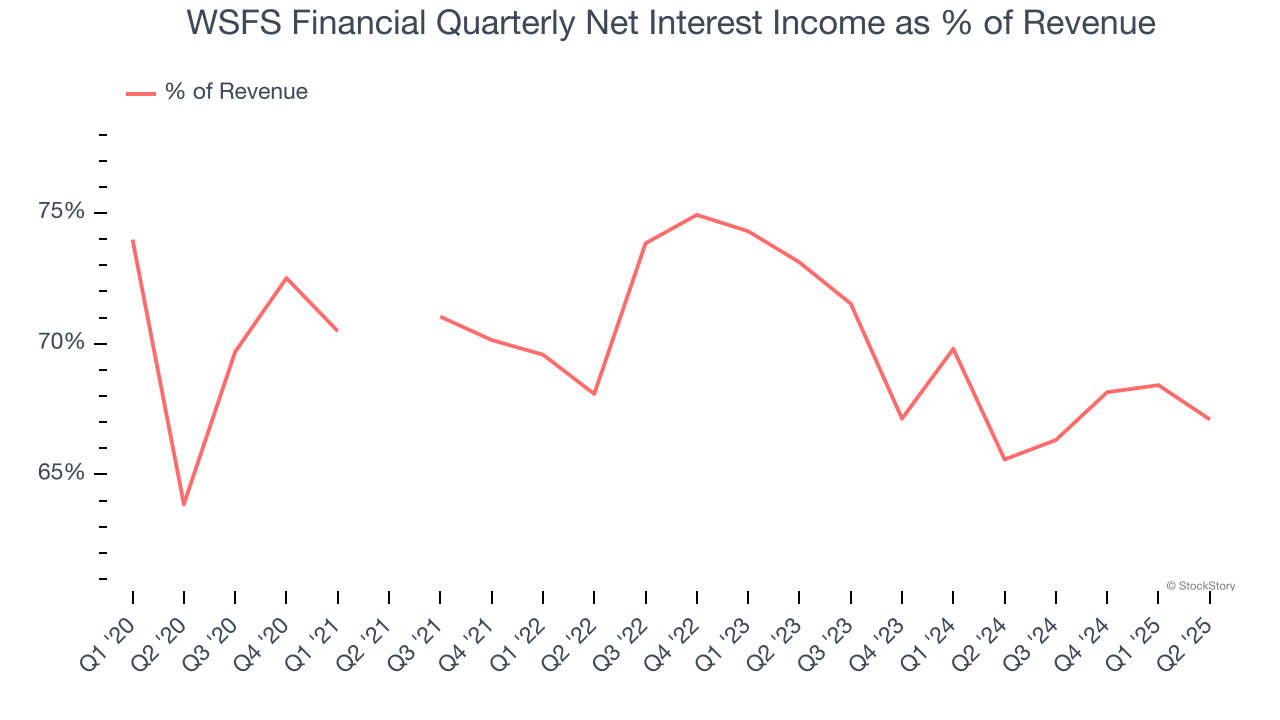 WSFS Financial Quarterly Net Interest Income as % of Revenue