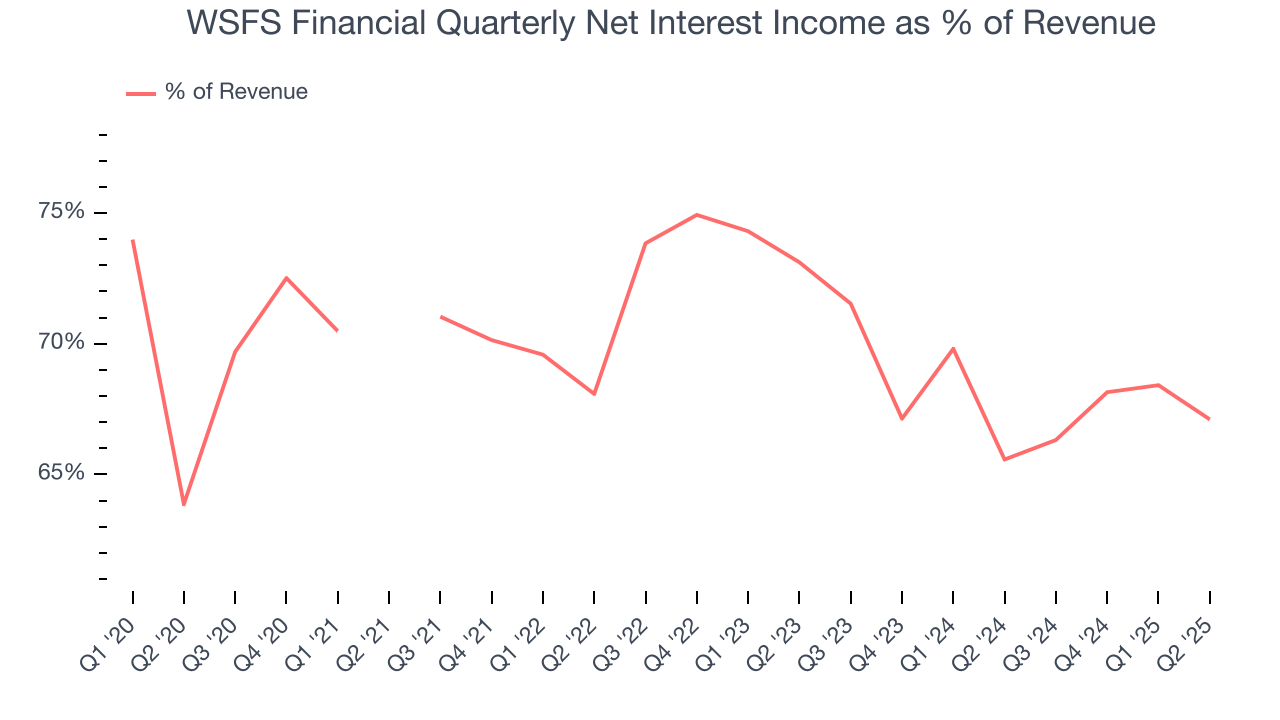 WSFS Financial Quarterly Net Interest Income as % of Revenue