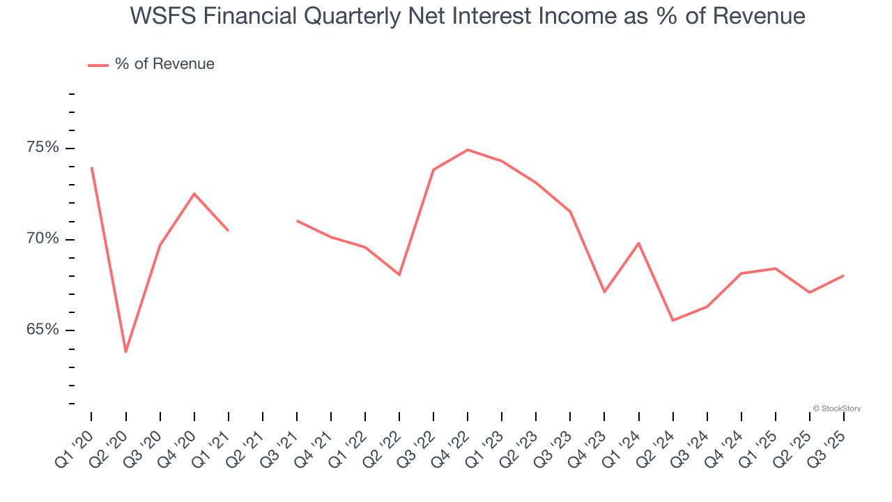 WSFS Financial Quarterly Net Interest Income as % of Revenue