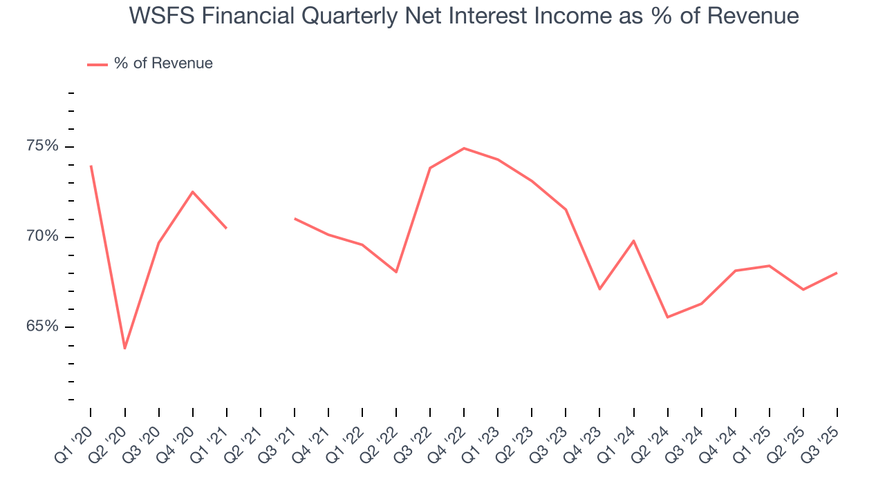 WSFS Financial Quarterly Net Interest Income as % of Revenue