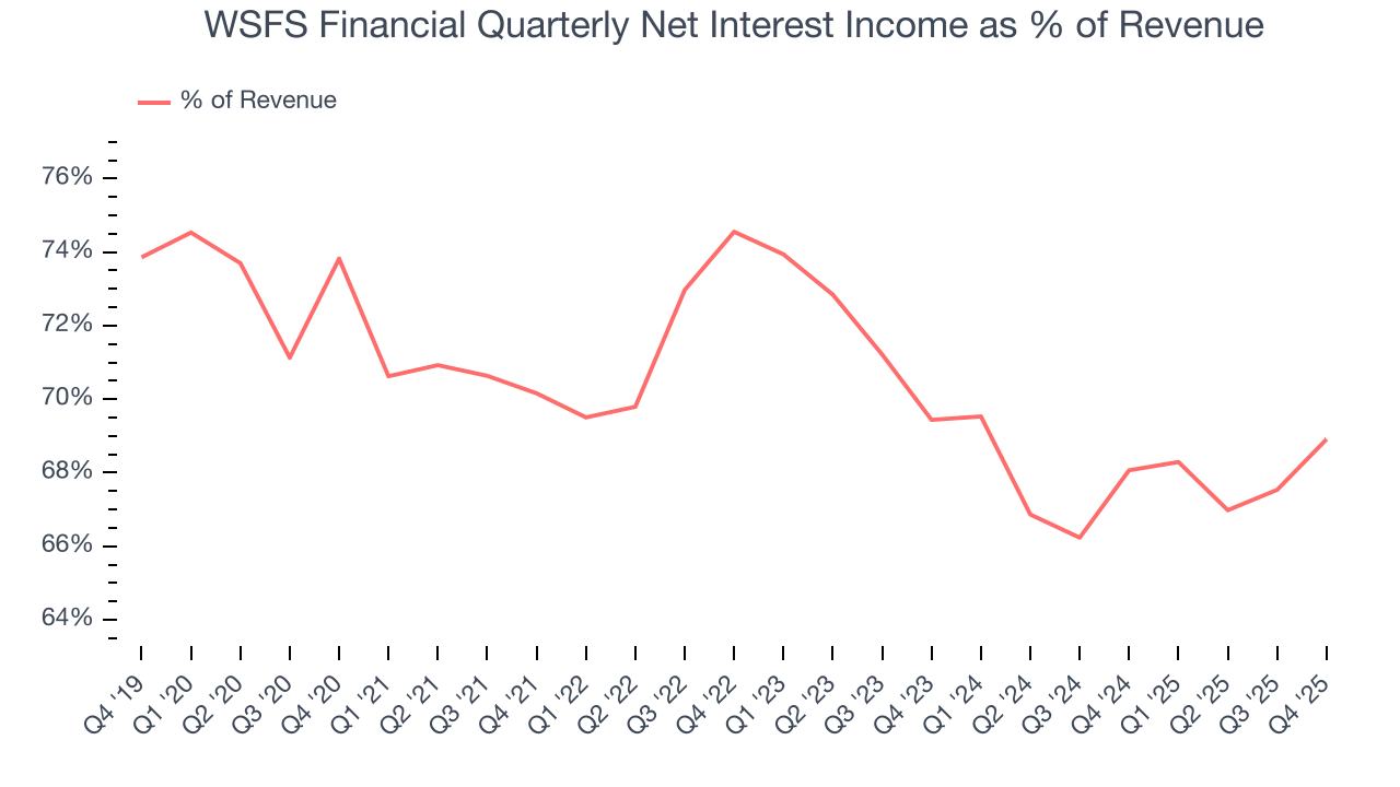 WSFS Financial Quarterly Net Interest Income as % of Revenue
