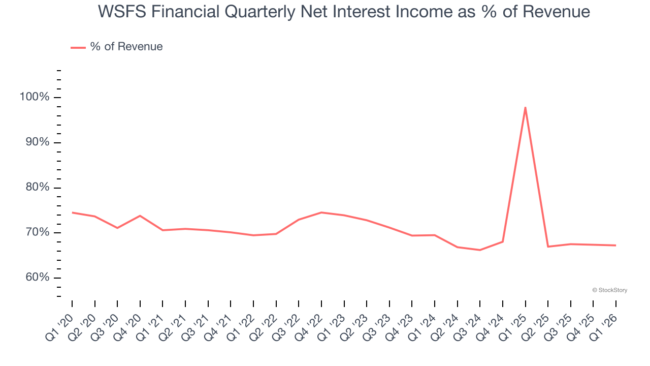 WSFS Financial Quarterly Net Interest Income as % of Revenue