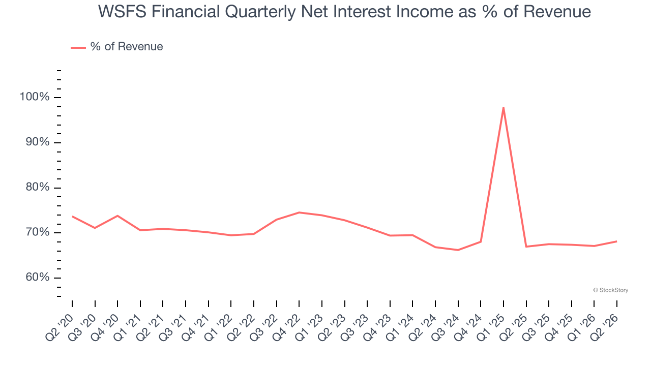 WSFS Financial Quarterly Net Interest Income as % of Revenue