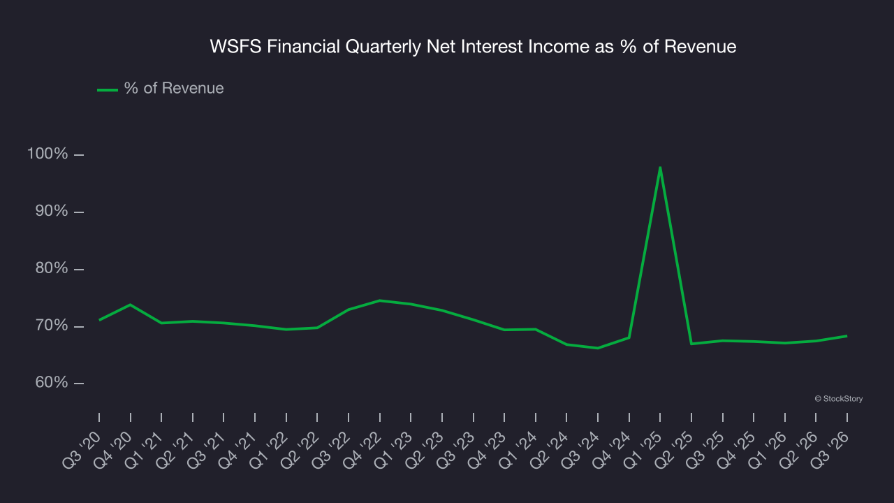 WSFS Financial Quarterly Net Interest Income as % of Revenue
