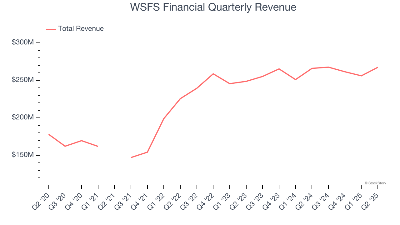 WSFS Financial Quarterly Revenue