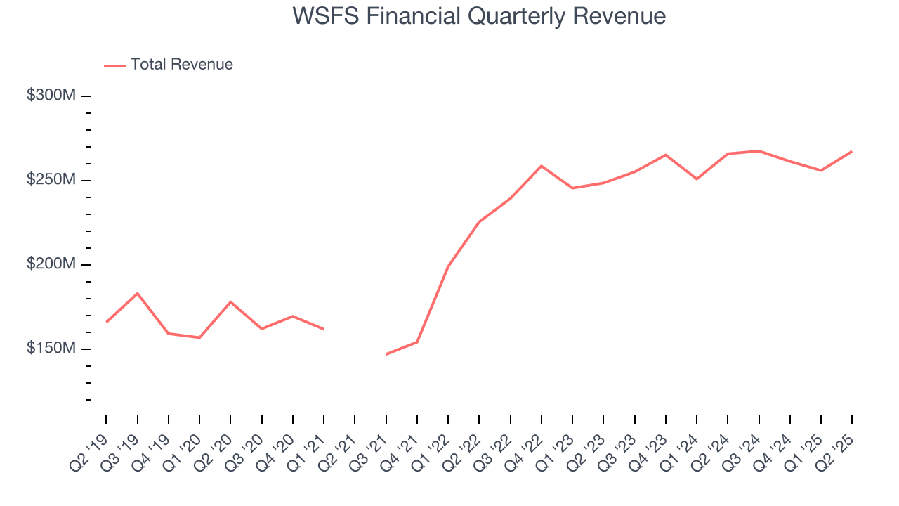 WSFS Financial Quarterly Revenue
