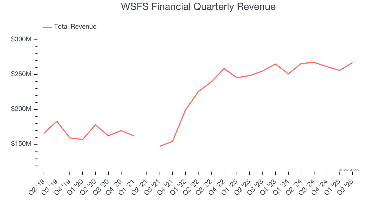 WSFS Financial Quarterly Revenue