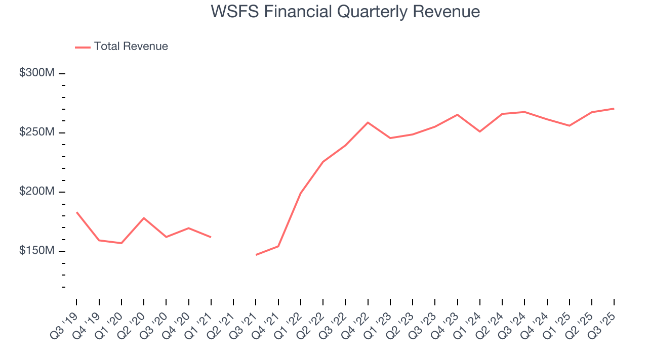 WSFS Financial Quarterly Revenue