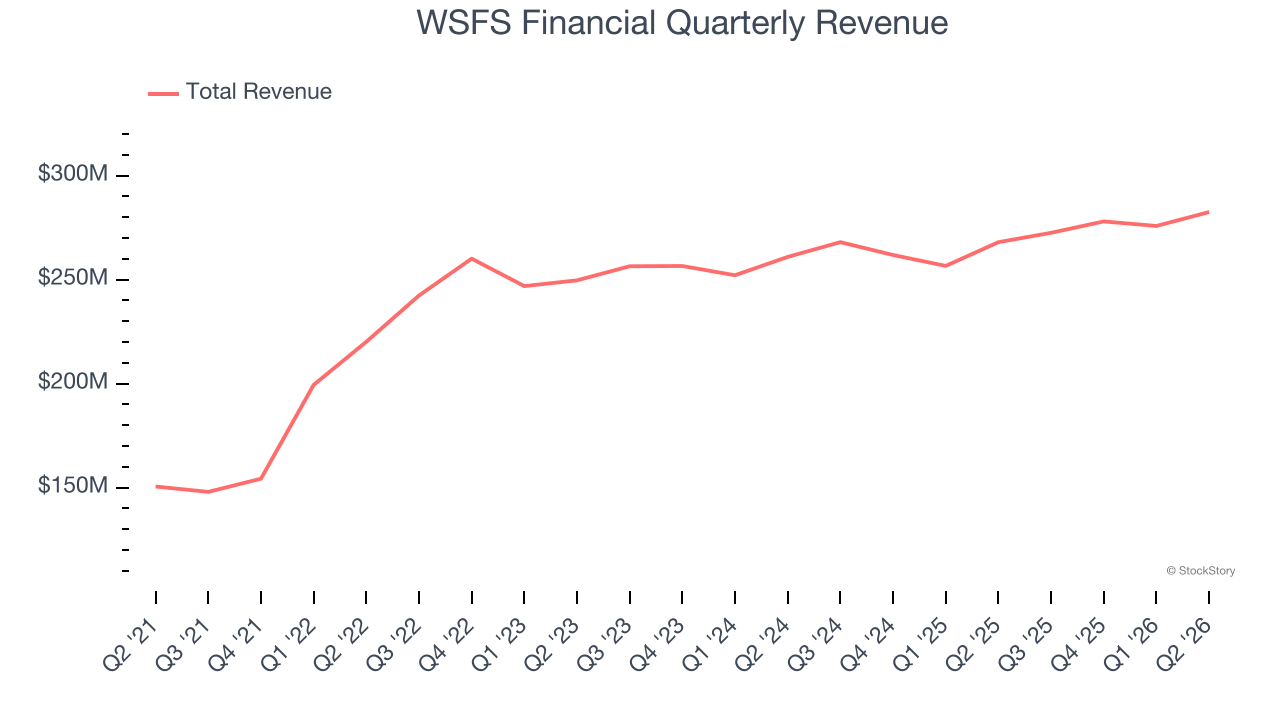 WSFS Financial Quarterly Revenue