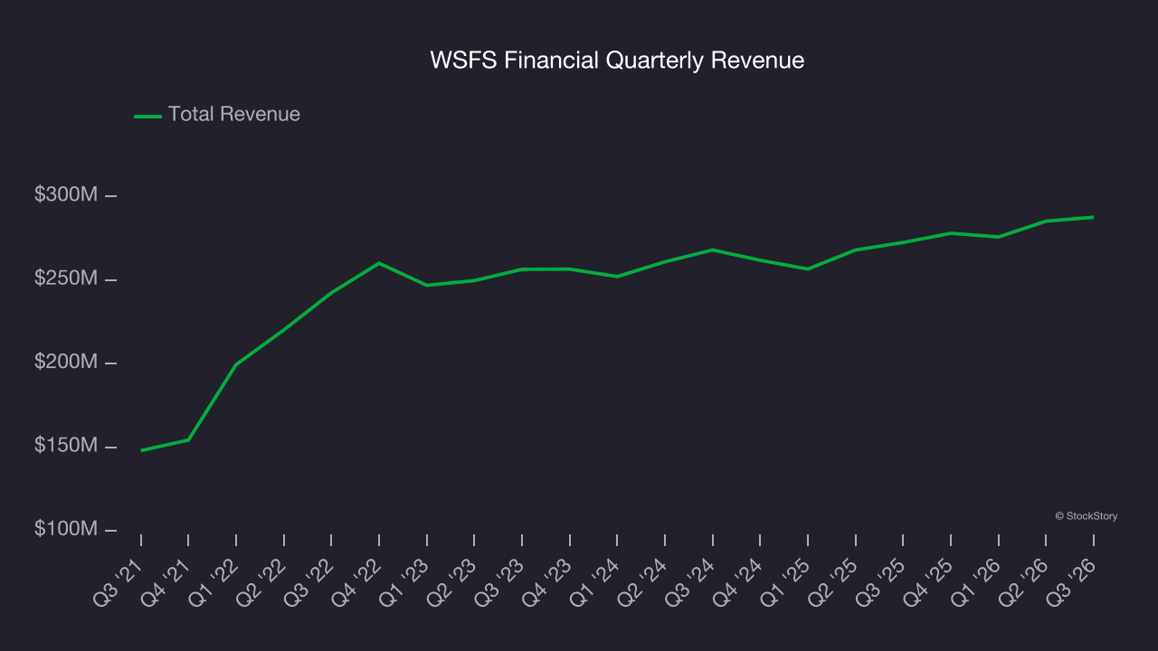 Org Structure Higher FinancialContent - WSFS Financial (NASDAQ:WSFS) misses Q3 2026 sales ...