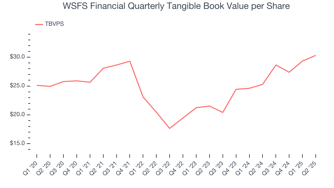 WSFS Financial Quarterly Tangible Book Value per Share