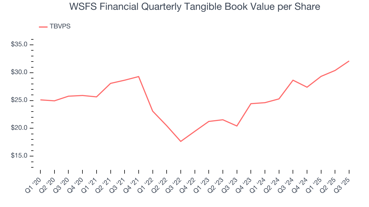 WSFS Financial Quarterly Tangible Book Value per Share