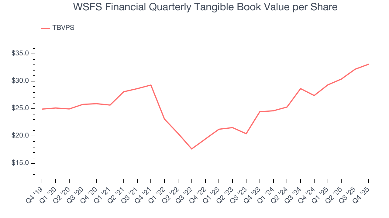 WSFS Financial Quarterly Tangible Book Value per Share