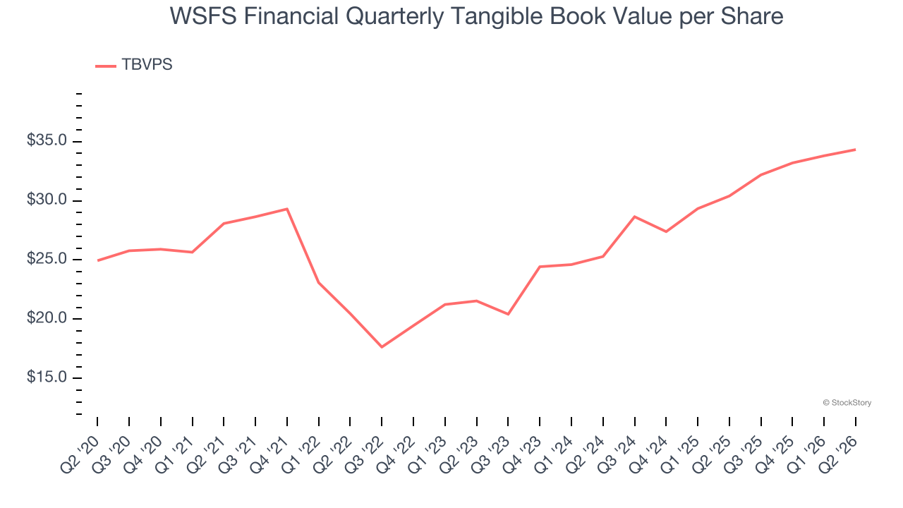 WSFS Financial Quarterly Tangible Book Value per Share