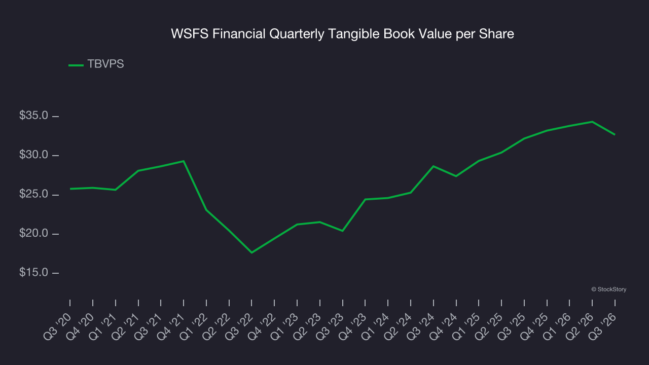 WSFS Financial Quarterly Tangible Book Value per Share