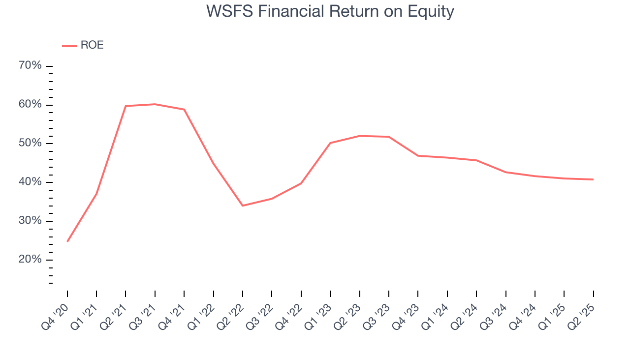 WSFS Financial Return on Equity