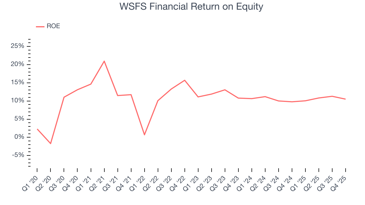 WSFS Financial Return on Equity