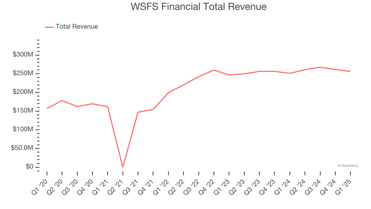 WSFS Financial Total Revenue