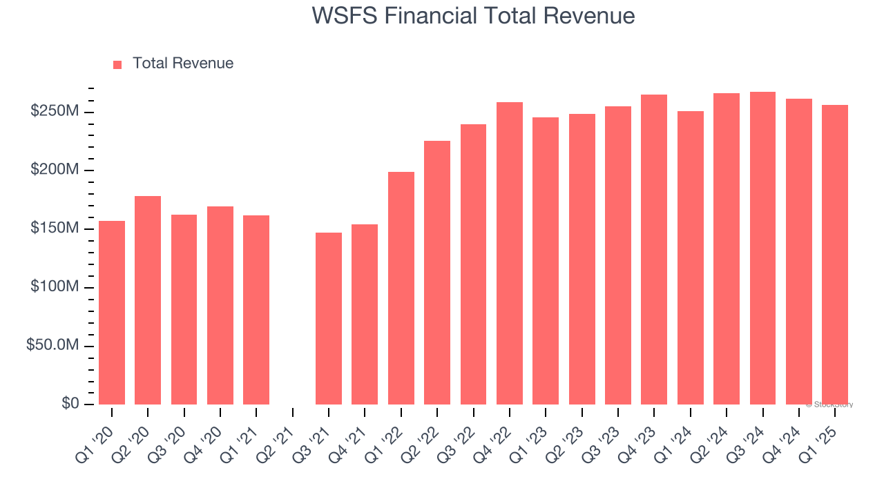 WSFS Financial Total Revenue