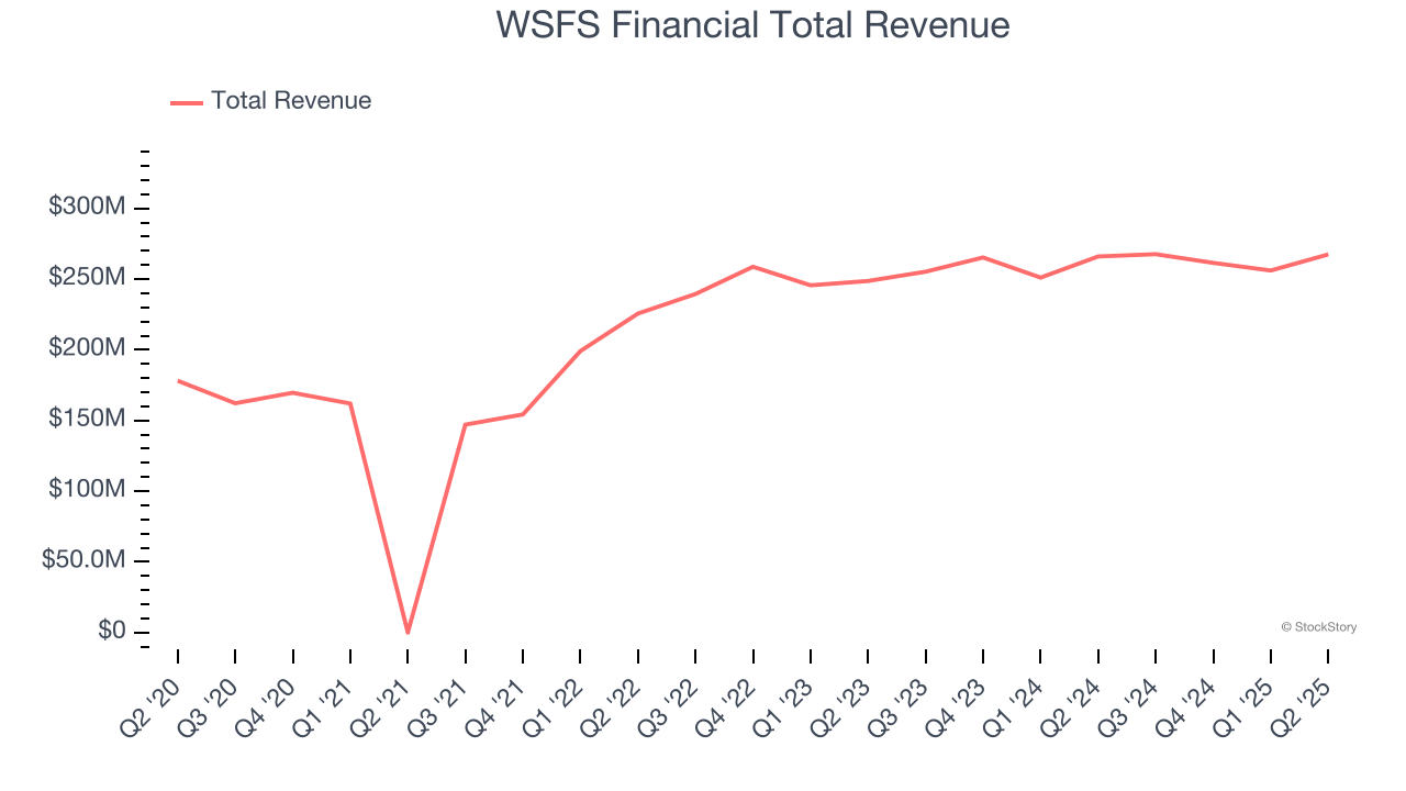 WSFS Financial Total Revenue