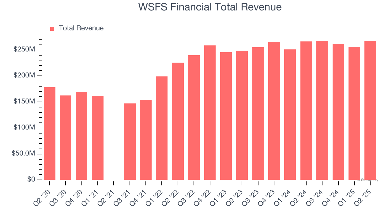 WSFS Financial Total Revenue