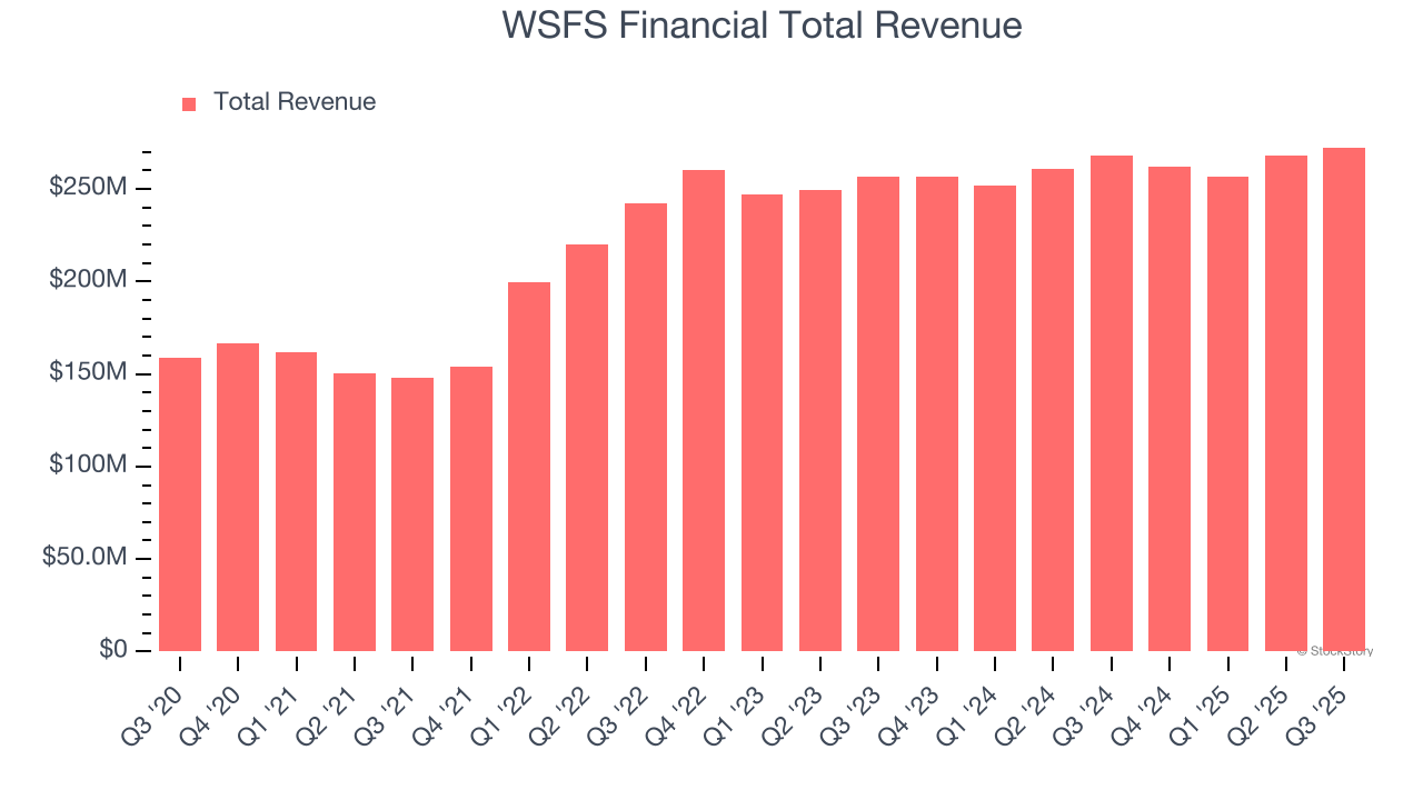 WSFS Financial Total Revenue