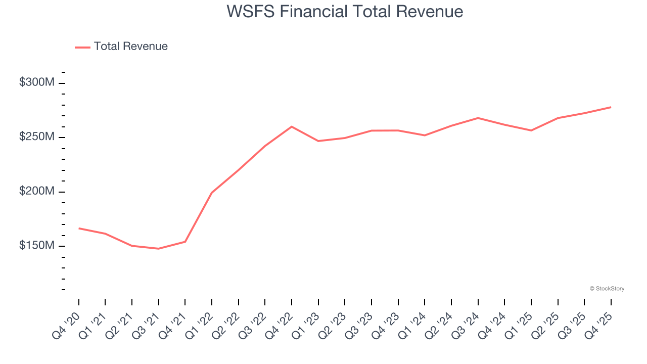 WSFS Financial Total Revenue