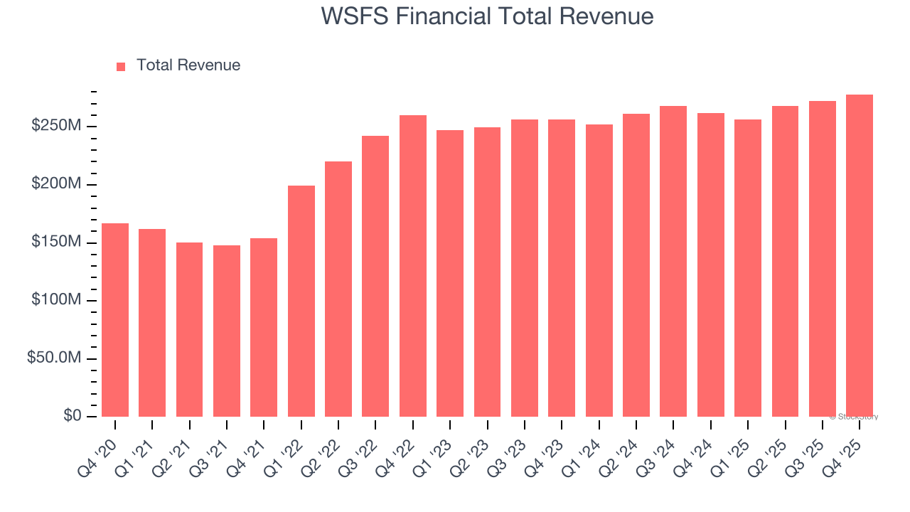 WSFS Financial Total Revenue