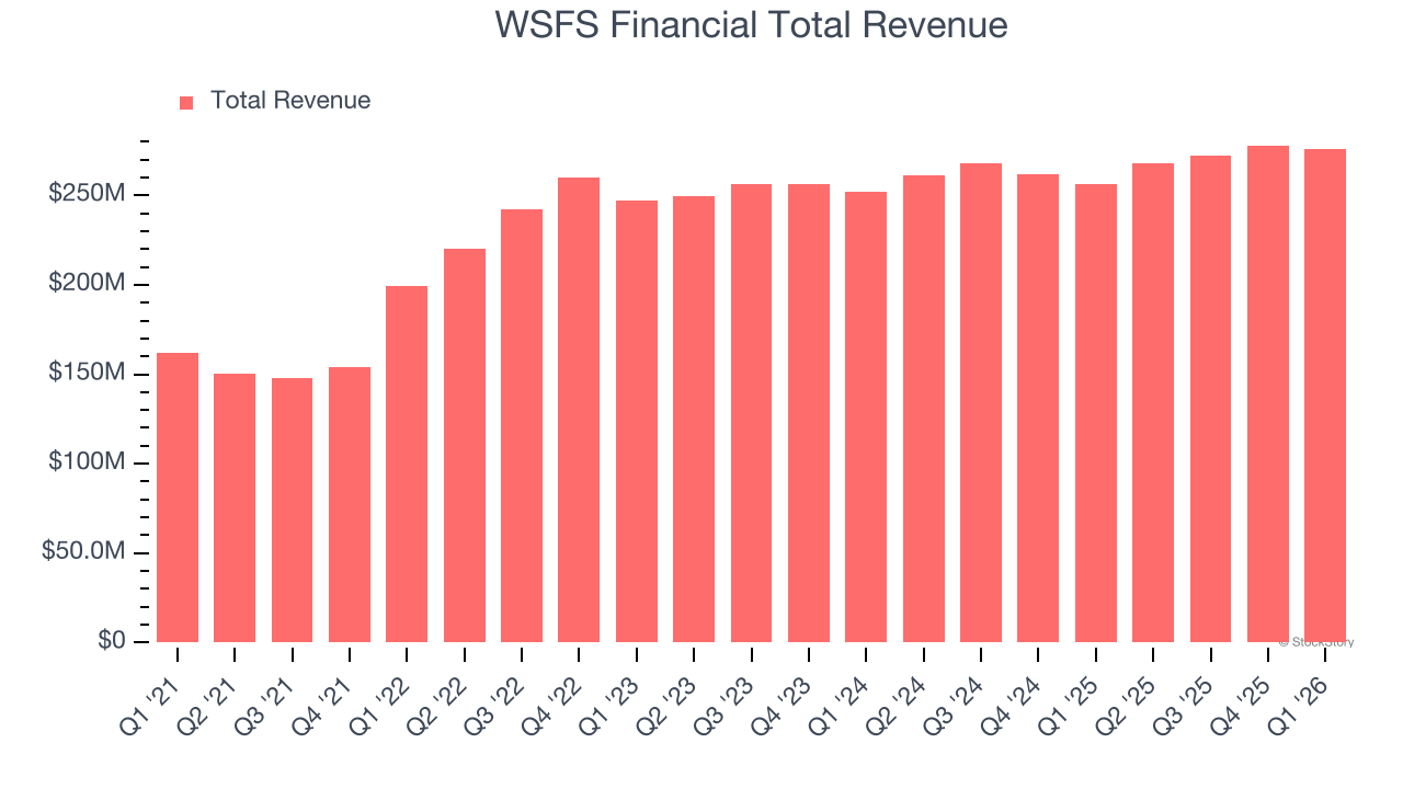 WSFS Financial Total Revenue