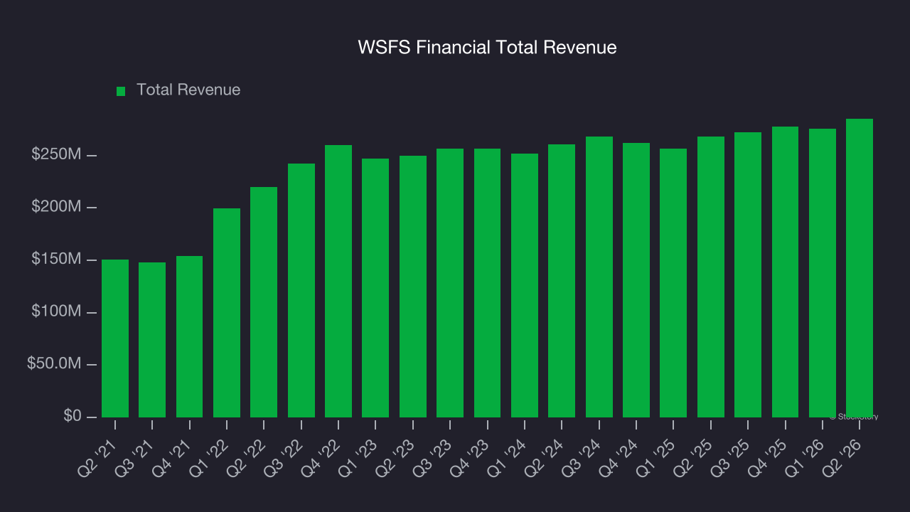 WSFS Financial Total Revenue