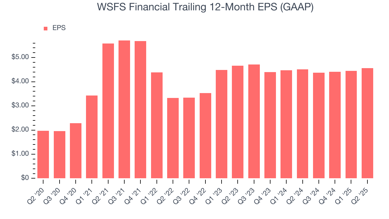 WSFS Financial Trailing 12-Month EPS (GAAP)