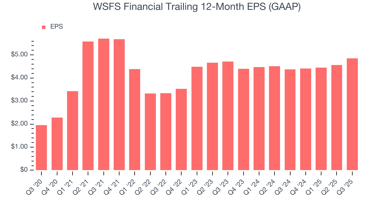 WSFS Financial Trailing 12-Month EPS (GAAP)