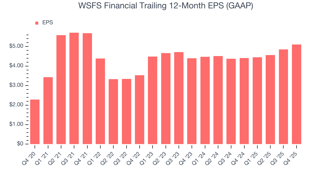 WSFS Financial Trailing 12-Month EPS (GAAP)