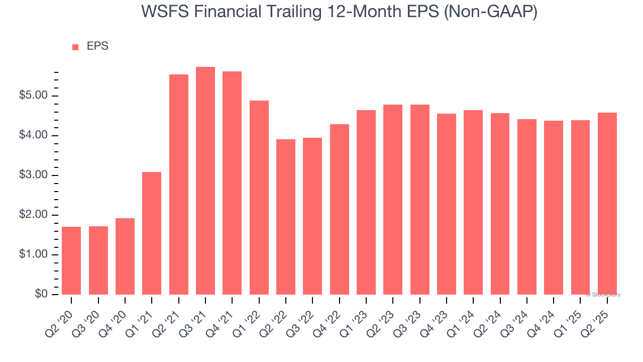 WSFS Financial Trailing 12-Month EPS (Non-GAAP)