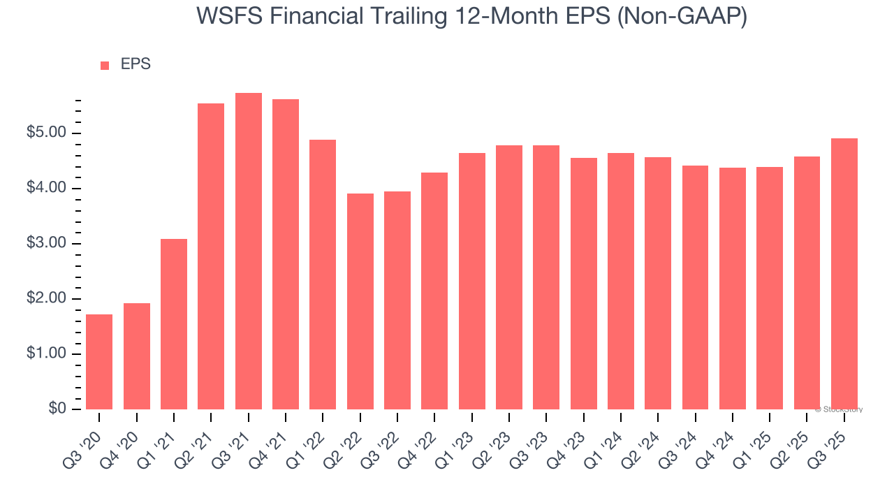 WSFS Financial Trailing 12-Month EPS (Non-GAAP)