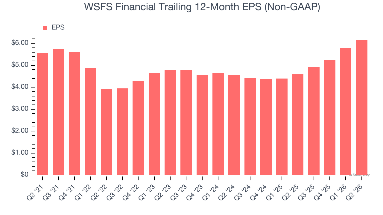 WSFS Financial Trailing 12-Month EPS (Non-GAAP)