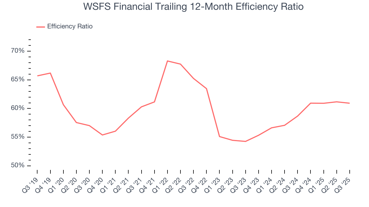 WSFS Financial Trailing 12-Month Efficiency Ratio