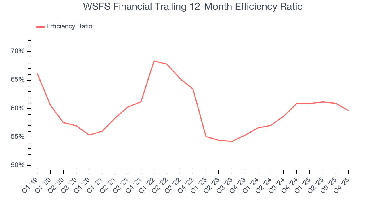 WSFS Financial Trailing 12-Month Efficiency Ratio