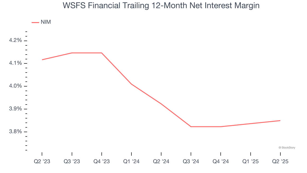 WSFS Financial Trailing 12-Month Net Interest Margin