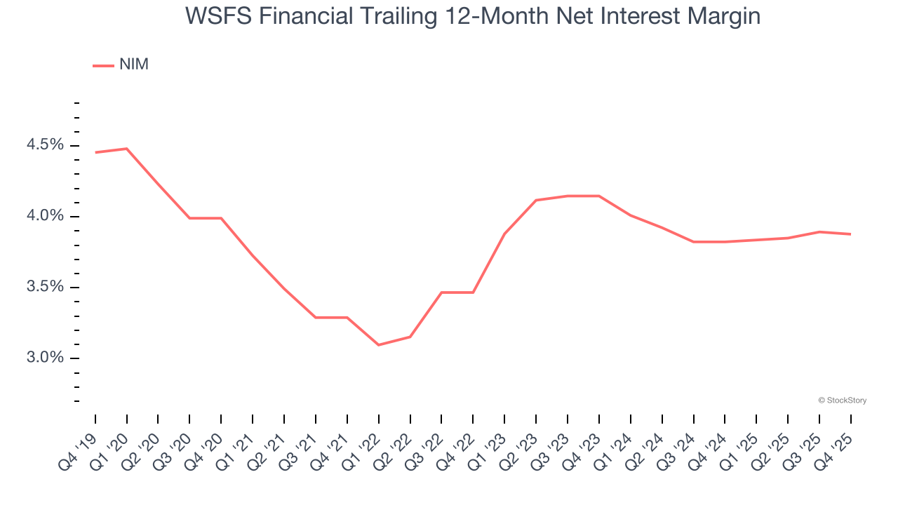 WSFS Financial Trailing 12-Month Net Interest Margin