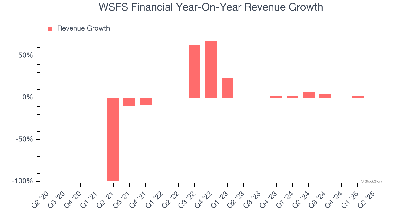 WSFS Financial Year-On-Year Revenue Growth