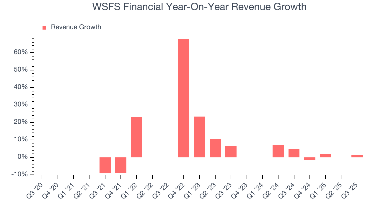 WSFS Financial Year-On-Year Revenue Growth