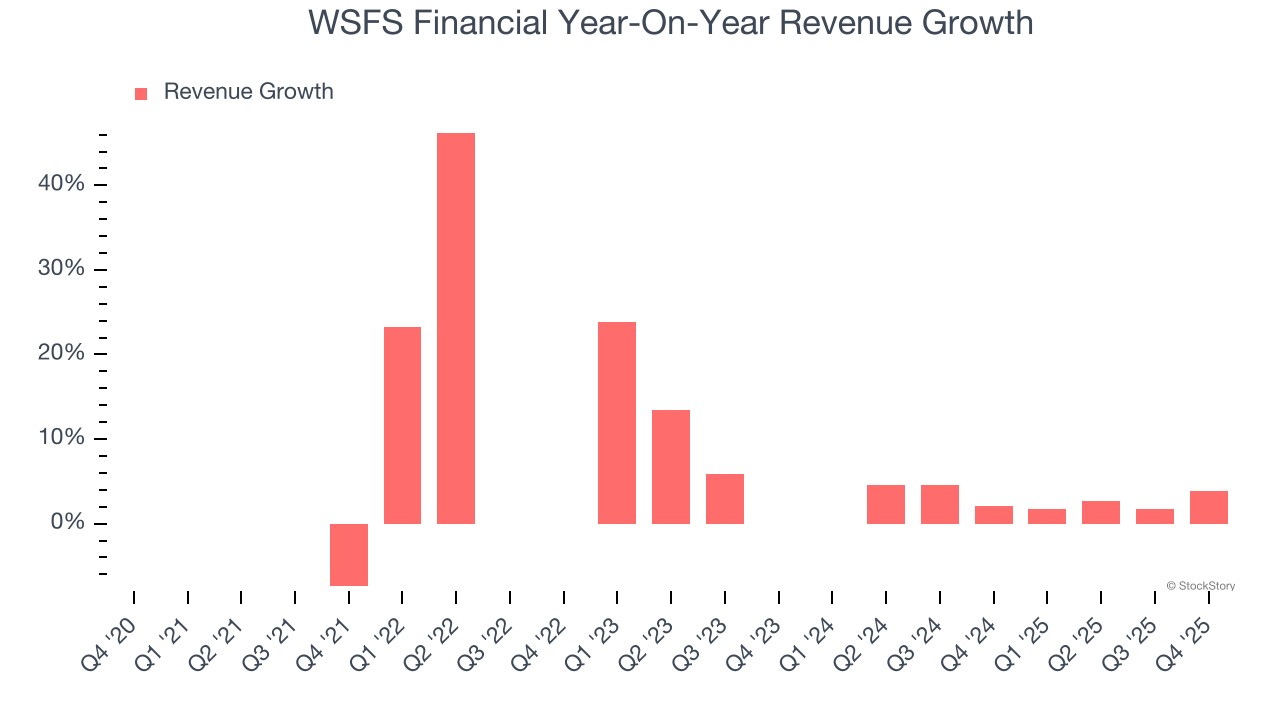 WSFS Financial Year-On-Year Revenue Growth