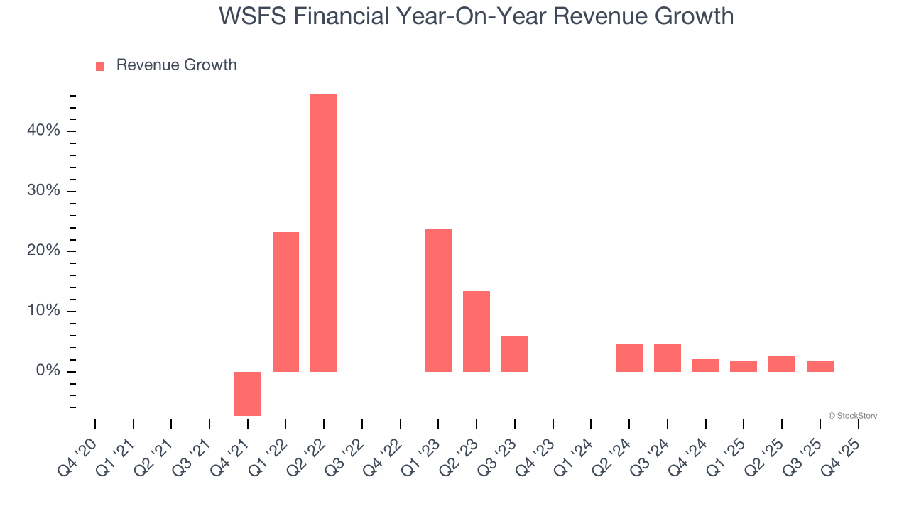 WSFS Financial Year-On-Year Revenue Growth
